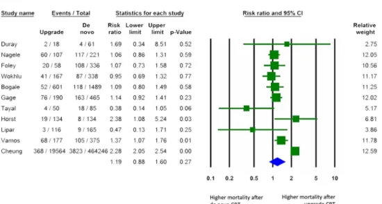 Fig. 2 Risk of all-cause mortality (risk ratio) after de novo vs.  up-grade CRT