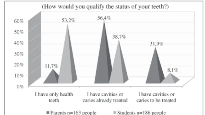 Fig. 2. Self-qualification of the status of their own teeth I.