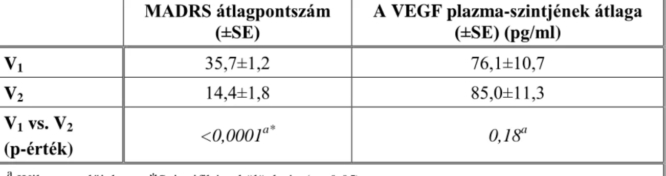 7. táblázat: A MADRS átlagpontszámok és a VEGF szint alakulása a teljes mintában a  kezelés előtt (V 1 ) és a kezelés után (V 2 )