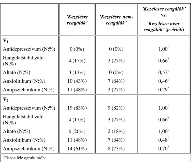 9. táblázat: A vizsgálatban résztvevő alcsoportok gyógyszerelése a kezelés előtt (V 1 ) és  után (V 2 )