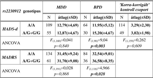 19. táblázat: A HADS-d-vel és a MADRS-sal mért depresszió pontszámok alakulása a  P2RX7 exon polimorfizmus (rs2230912) összevont genotípus-csoportjaiban