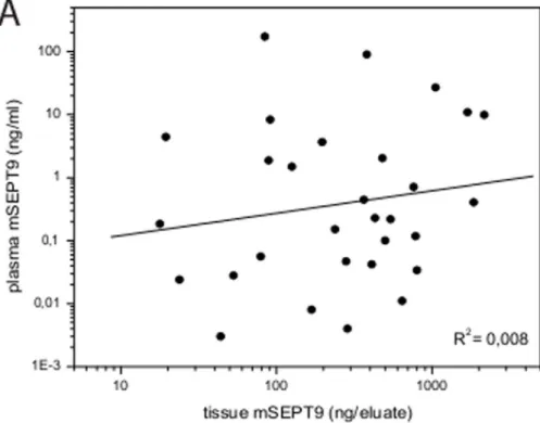 Fig. 3. SEPT9 methylation correlation in tissue, plasma and methylation correlation with cfDNA amounts in plasma cases