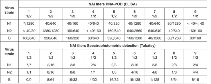 table 1. Comparison NI titers of the sera pairs with PNA test and takátsy-NI methods.