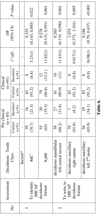 Table 6.  Comparison of pre clinical and clinical students for identification and write up of deciduous teeth in MICAP format Out of five deciduous teeth, two teeth were given in MICAP format to identify to which tooth classes the MICAP format indicated th
