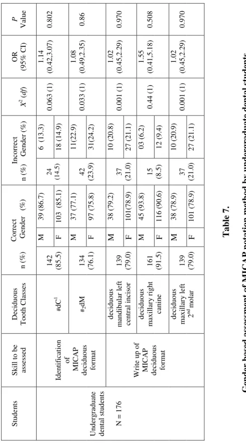 Table 7. Gender based assessment of MICAP notation method by undergraduate dental students