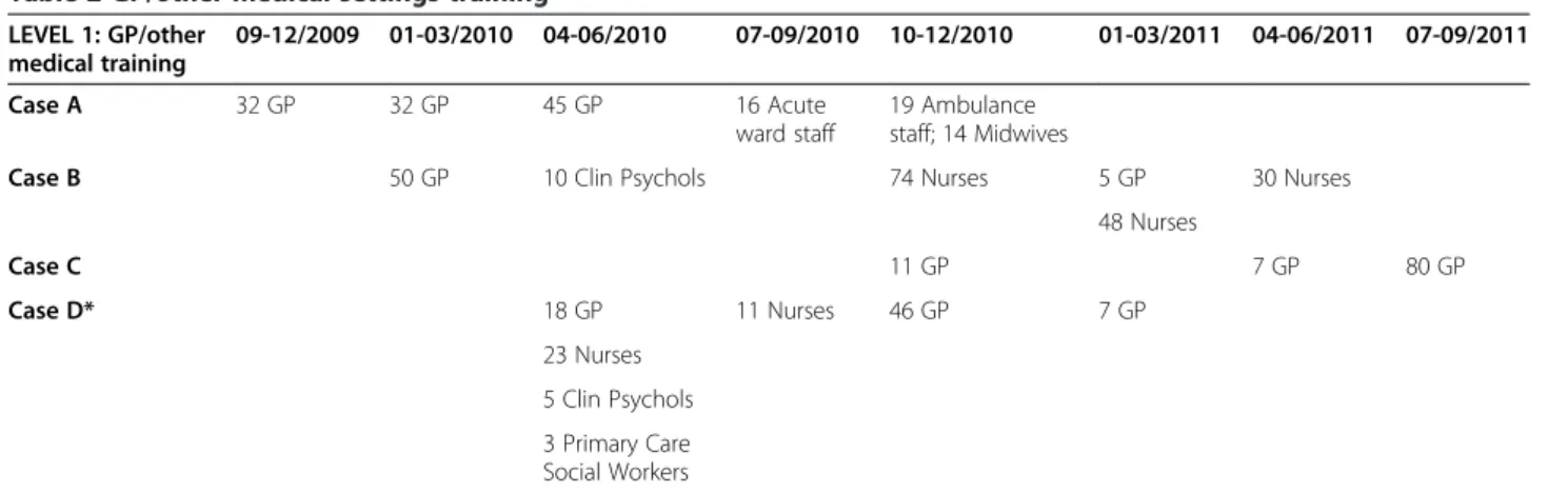 Table 2 illustrates the timing and roll-out of Level 1 GP training. Target numbers for training (as well as  tar-get size and intensity of the public awareness campaign materials) were calculated prior to inception of the  im-plementation phase, based on p