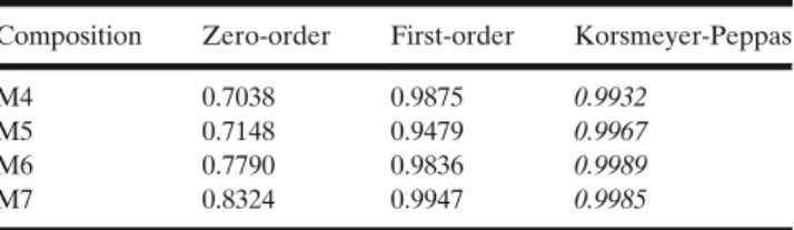 Table III. Model Fitting Results of the Dissolution Data Composition Zero-order First-order Korsmeyer-Peppas