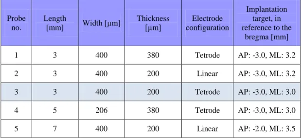 Table  3.1.  The  main  properties  of  the  MEAs,  functionally  tested  in  vivo. 