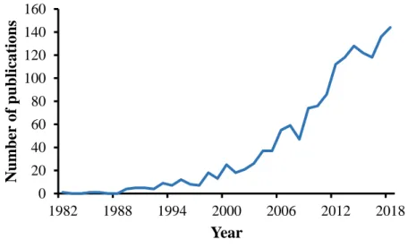 Figure 3. Growing interest in baicalin as a bioactive phytopharmacon 1982-2019   Source: PubMed, keyword: baicalin [all] 