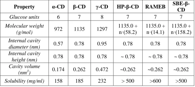 Table VII. Physicochemical properties of parent and derivate cyclodextrins (self-made)  Property  α-CD  β-CD  γ-CD  HP-β-CD  RAMEB  