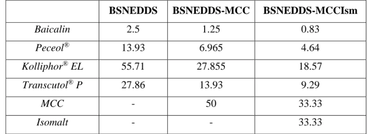 Table I. Composition of liquid BSNEDDS preconcentrate and two SNEMPs expressed   in % (w/w) 