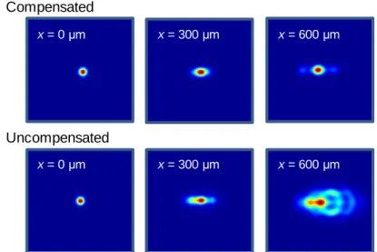 Figure 20. Effect of angular dispersion compensation on the focal spot. Simulated focal spot  intensity  distributions,  squared  in  order  to  simulate  the  two-photon  excitation  efficiency,  with  (top) and without (bottom) the angular dispersion com