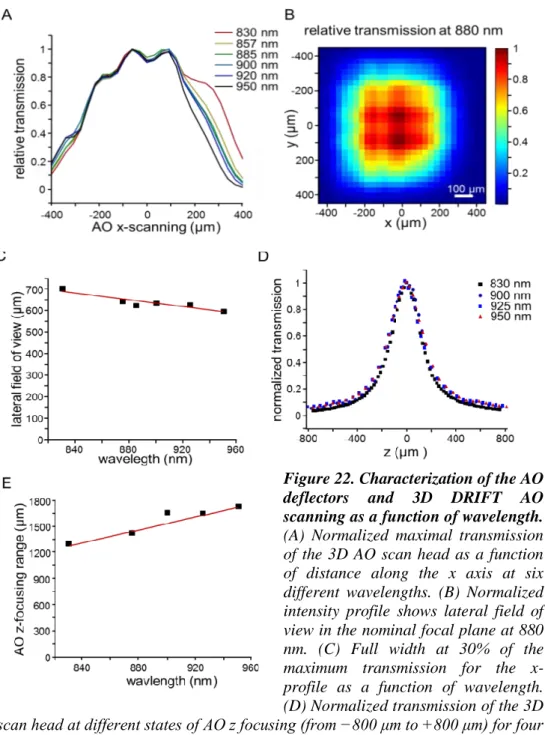 Figure 22. Characterization of the AO  deflectors  and  3D  DRIFT  AO  scanning as a function of wavelength