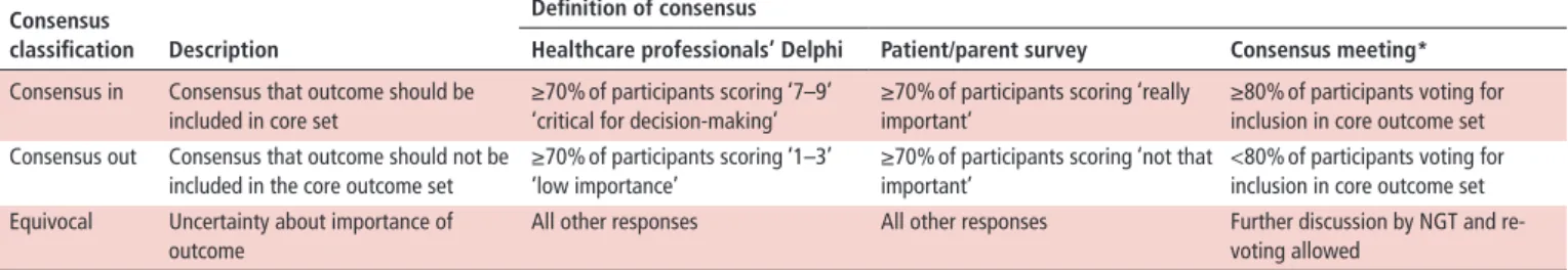 table 1  Definition of consensus for each stage of the study (defined a priori) Consensus 