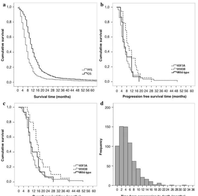 Fig. 4    Survival data. a Kaplan Meier estimates of progression free  survival (PFS; n = 684) and overall survival (OS; n = 691)