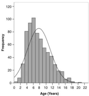 Fig. 3    Histogram showing the age distribution of the total cohort