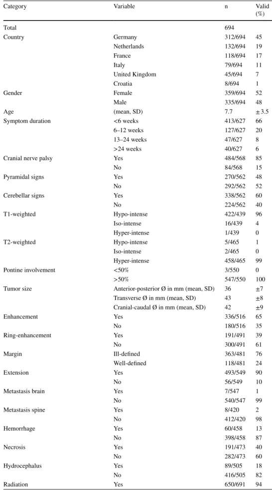 Table 1    Demographics, disease  characteristics and treatment  data of the total cohort (n = 694)