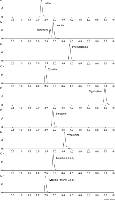 Fig. 2. Extracted MRM chromatograms of the analytes and internal standards.