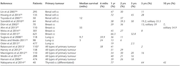 Table 1.  Survival rates (%) of cancer patients with operated skeletal metastases