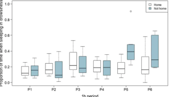 Figure 1.  Location-specific effects of period on proportion of time spent in drowsiness: Period had location- location-specific effects on proportion of time spent in drowsiness, such that the difference between time in drowsiness  during the fifth period