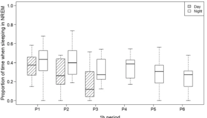 Figure 3.  The effects of daytime and activity on proportion of sleeping time in REM: Dogs spent more time in  REM after an active day and at nighttime.