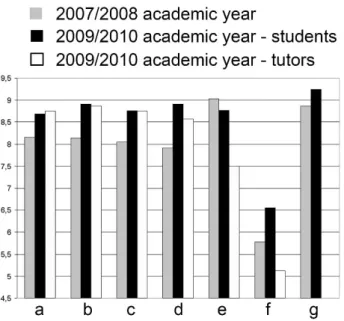 Figure 1. Results from the Student/Tutor satisfaction questionnaire.  
