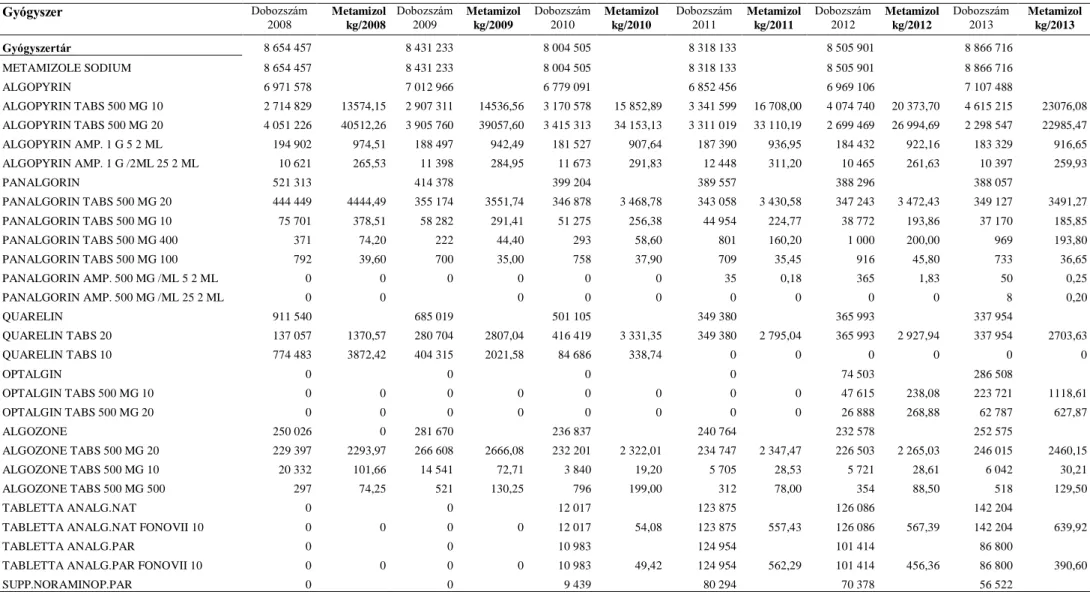 1. táblázat Fogyási adatok, illetve a számolt hatóanyag tartalom a metamizol-nátriumra vonatkoztatva 2008-2013 között 