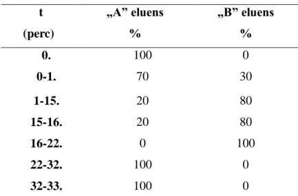 16. táblázat Az SPE-HPLC-ESI-Q-MS mérésekhez alkalmazott gradiens program  tt  (perc)  „A” eluens %  „B” eluens %  0