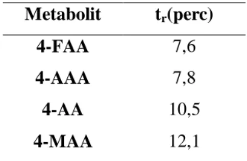 9. ábra Az egyes  metabolitok SPE-HPLC-ESI-Q-MS-rendszerrel  felvett analitikai  mérőgörbéi 