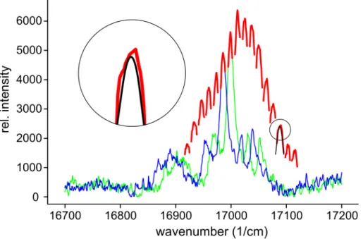 Fig 5 shows the result of spectral evaluation in the case of β-Zn-HbA. The IDFs obtained by various selected vibronic excitation data were unified after normalization and fitted with Gaussian.