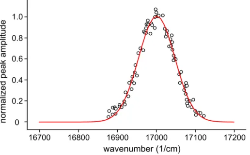 Fig 5. Determination of inhomogeneous distribution function (IDF). Normalized amplitudes of the peaks determined from fluorescence line narrowing (FLN) spectra of β-Zn-HbA after a background correction as a function of their center in the 16875–17125 cm -1
