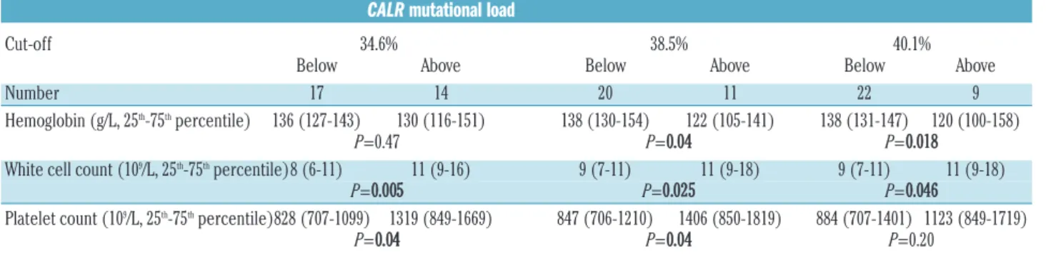 Table 3. Laboratory characteristics of ET patients according to the CALR mutational load.