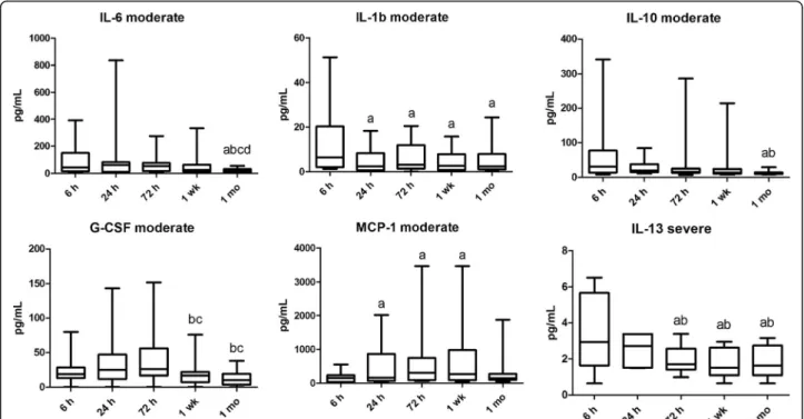 Fig. 2 Plasma cytokine level alterations in time in moderate and severe asphyxia. Horizontal line, median; box, interquartile range; whisker, range.