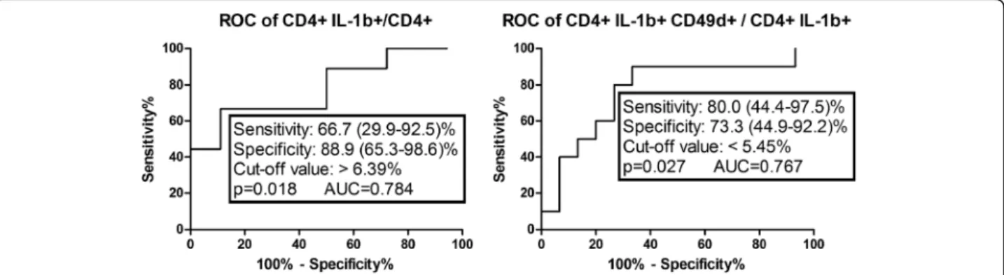 Fig. 5 Receiver operator curve (ROC) analysis of the prevalence of CD4+ IL-1 β + and CD4+ IL-1 β + CD49d+ cell subsets in moderate and severe neonatal asphyxia