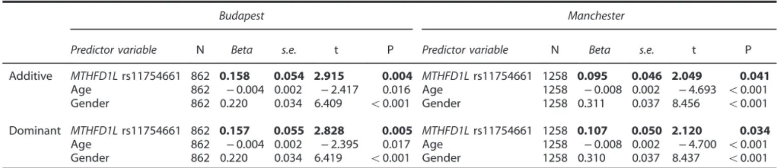 Table 3. Linear regression models of MTHFD1L rs11754661 for rumination score as an outcome variable, separately in Budapest and Manchester