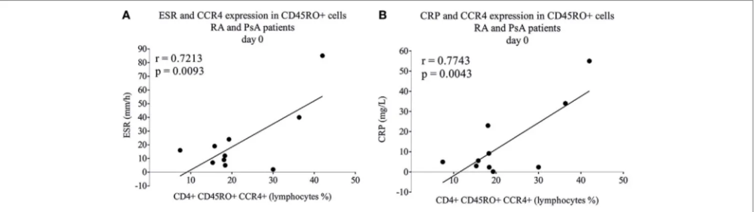 FigUre 6 | Correlation of inflammatory markers with chemokine receptor expression. CD4 + CD45RO +  memory T cells were isolated by using magnetic separation  and the CCR4 expression was measured by flow cytometry