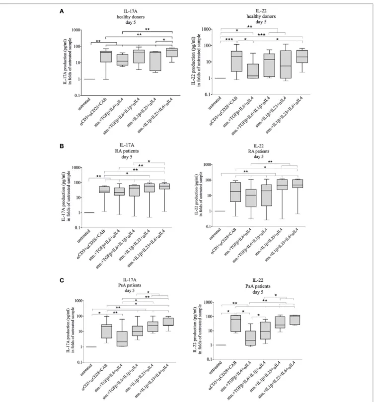 FigUre 5 | Interleukin-17A (IL-17A) and IL-22 cytokine secretion during differentiation