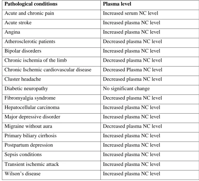 Table 2: Circulating nociceptin (NC) in different pathological conditions   Pathological conditions  Plasma level 