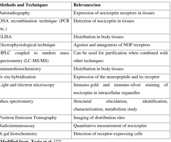 Table 3: Methods used to study the structure and distribution of nociceptin in tissues  and body systems