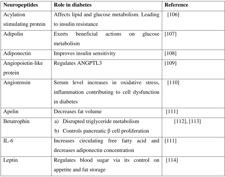 Table 4: Novel peptides implicated in the development of type 2 diabetes mellitus 