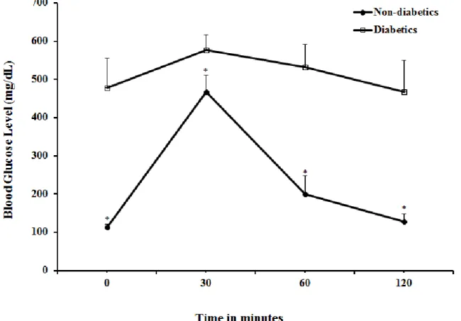 Figure 6: Glucose tolerance test in male Wistar rats after i.p. load of 2g/kg of glucose