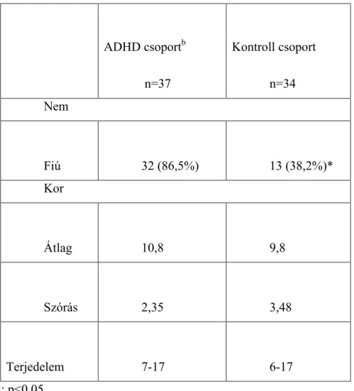 1. Táblázat: Demográfiai jellemzők a . (Balázs és mtsai, 2011 magyarra fordítva,  a kiadó engedélyével)    ADHD csoport b  n=37 Kontroll csoportn=34 Nem Fiú 32 (86,5%) 13 (38,2%)* Kor Átlag   10,8  9,8  Szórás 2,35 3,48 Terjedelem 7-17 6-17 *: p&lt;0,05 