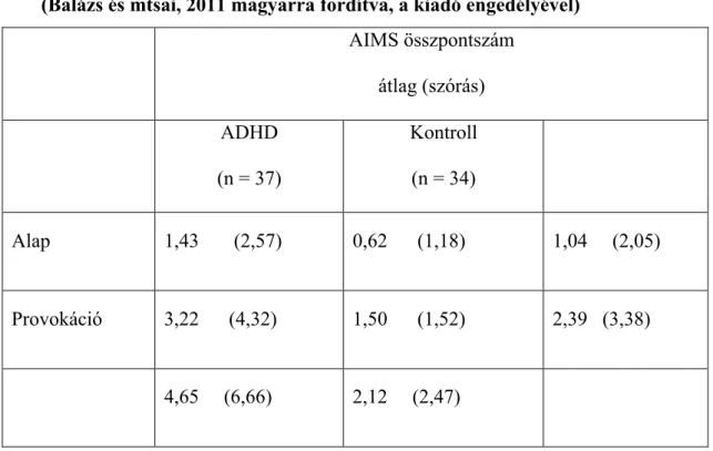 2. Táblázat: AIMS összpontszám alap és provokációs helyzetben az ADHD  csoportban methylphenidate bevétel előtt, valamint a kontroll csoportban