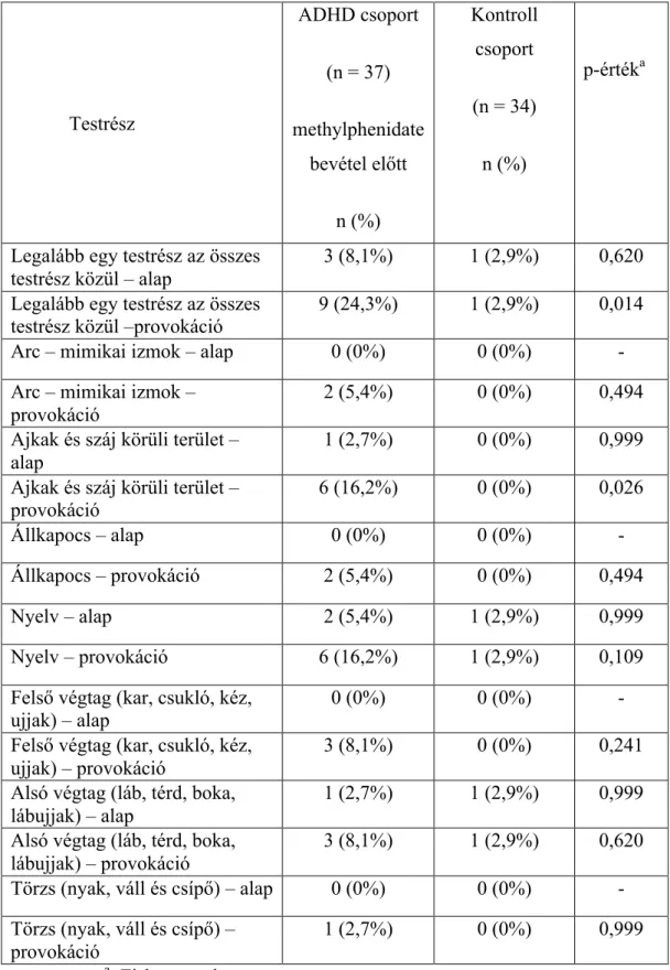 3. Táblázat: Azoknak a gyermekeknek a száma, akik legalább 2-es értéket  kaptak az adott testrészen (az ADHD és a kontroll csoport összehasonlítása)