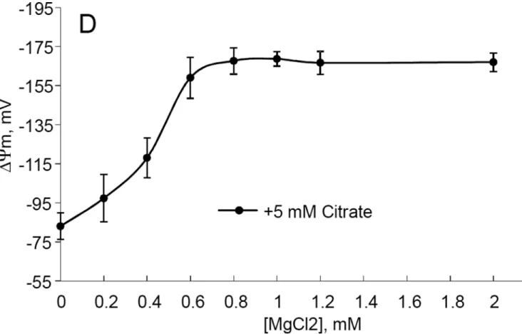 Figure 3. The dose dependences of citrate uncoupling effect and MgCl2 – induced recoupling in  mouse liver mitochondria