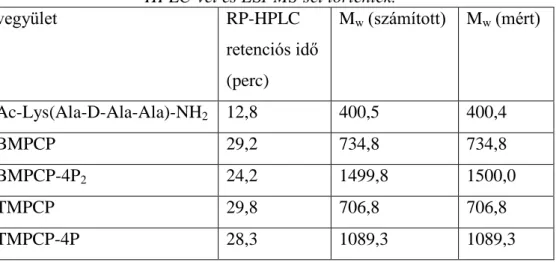 2. Táblázat A tetrapeptid, a porfirin alapvegyületek és tetrapeptid konjugátumaik  HPLC retenciós ideje, számított és mért molekulatömege (M w )