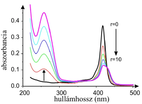 11. Ábra BMPCP-4P 2  abszorpciós spektruma növekvő bázispár/porfirin arány  mellett. c=1 µM BMPCP-4P 2  önmagában (fekete); különböző kőtőhely  koncentrációknál (pirostól bíborig r=1-10) Tris-HCl pufferben (pH=7,4)