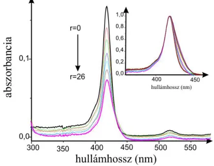 14. Ábra TMPCP-AK abszropciós spektruma (c =1 µM, oldószer Tris-HCl puffer)  önmagában (fekete) és növekvő bázispár/porfirin mólaránynál (r=2,5-26, pirostól 