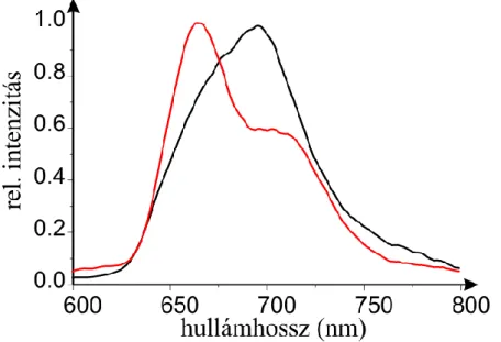 16. Ábra TMPCP-4P floureszcencia emissziós spektruma szabad formában, c=1 µM  koncentrációnál Tris-HCl pufferben (pH=7,4), gerjesztés: λ=423 nm (fekete); és 