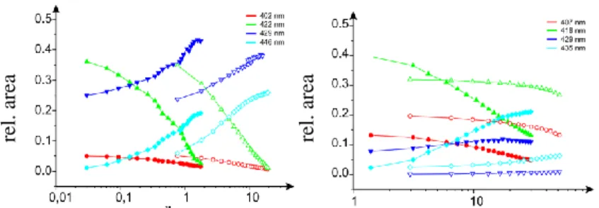 Figure 2. Relative area under the component curves as a function of base  pair/porphyrin ratio (isolated DNA).